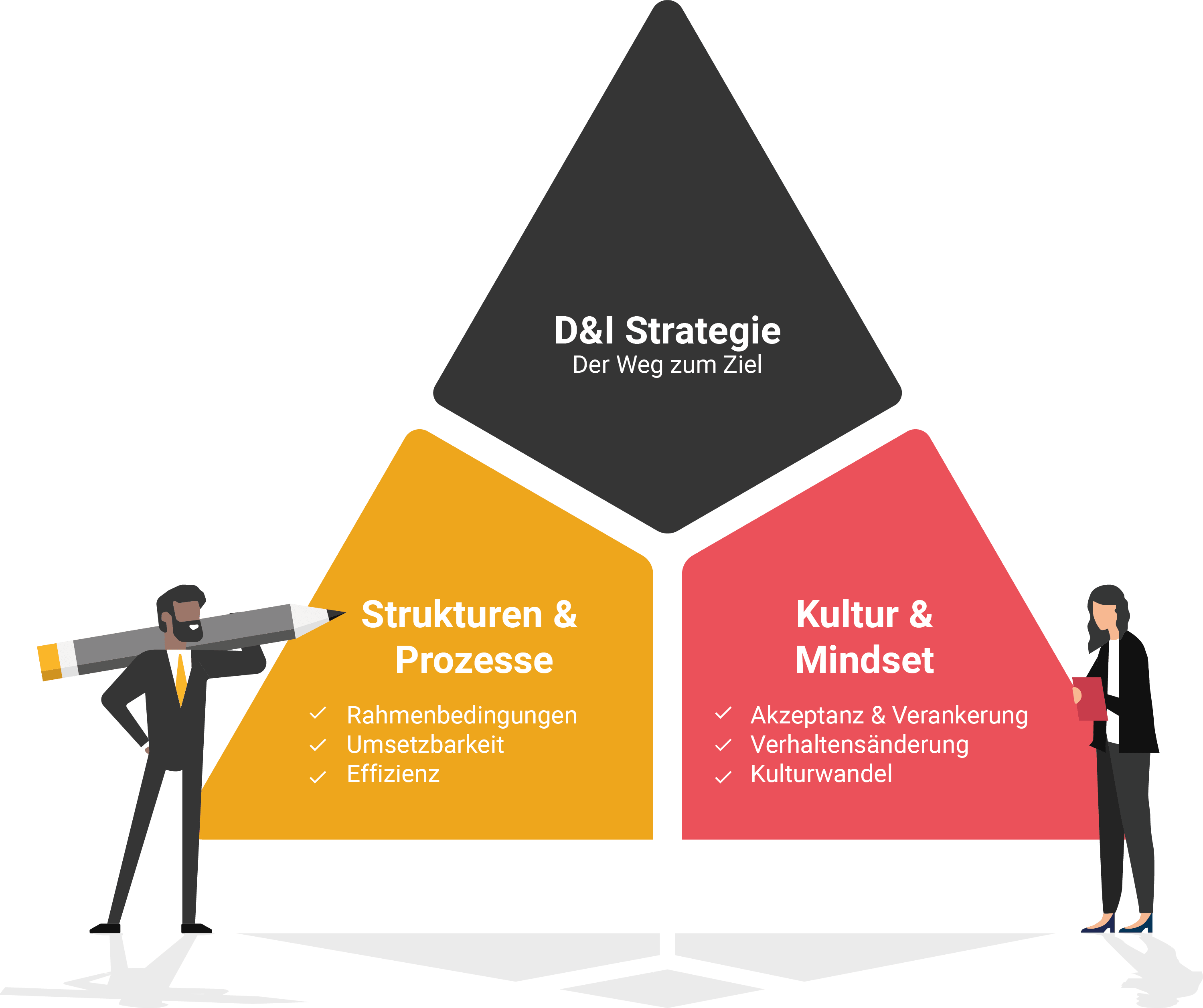 D&I Strategie, Strukturen & Prozesse, Kultur & Mindset